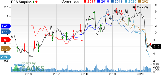 Petroleo Brasileiro S.A. Petrobras Price, Consensus and EPS Surprise