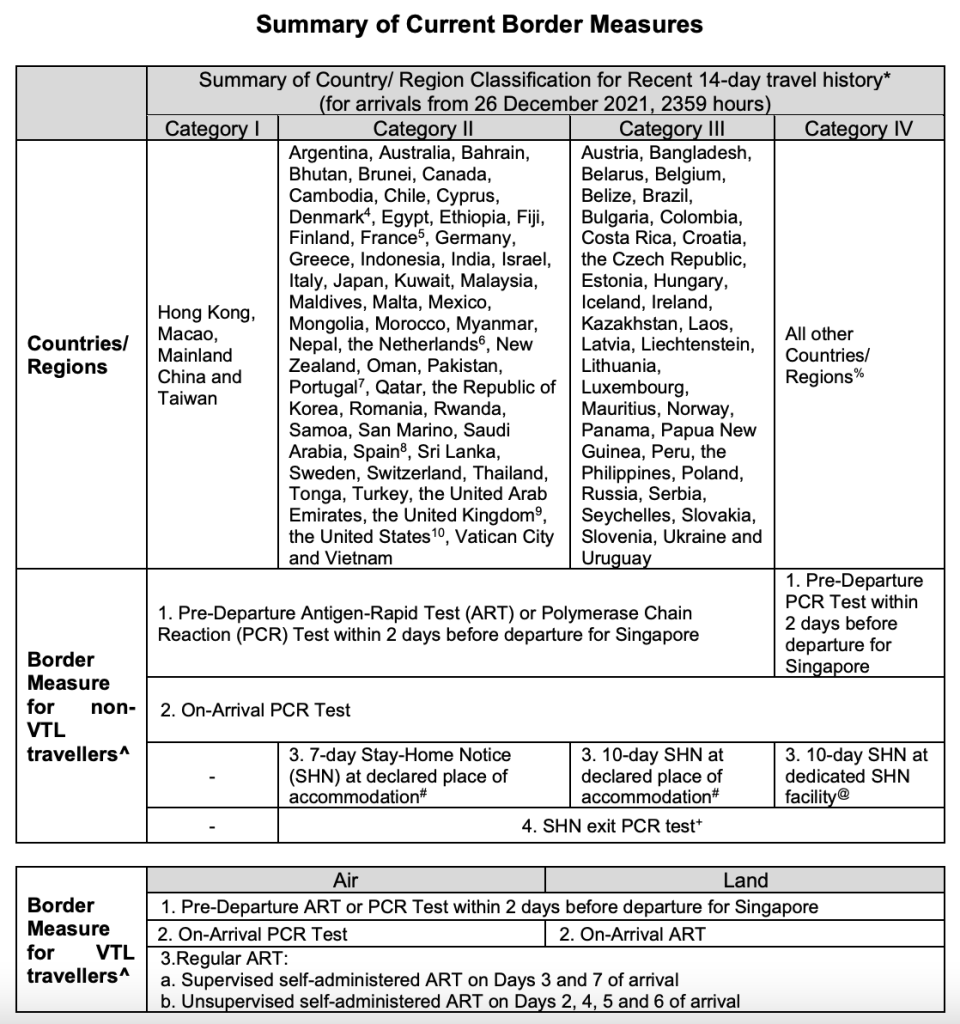 Summary of Singapore's border measures as of Sunday, 26 December 2021. (TABLE: MOH)