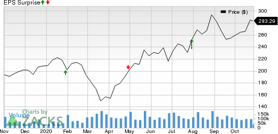 Facebook, Inc. Price and EPS Surprise