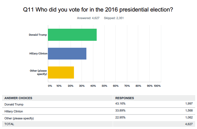 Source: Yahoo Finance poll conducted online via SurveyMonkey Dec. 17 & 18