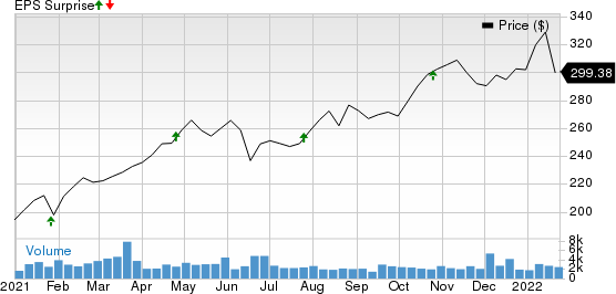 Ameriprise Financial, Inc. Price and EPS Surprise