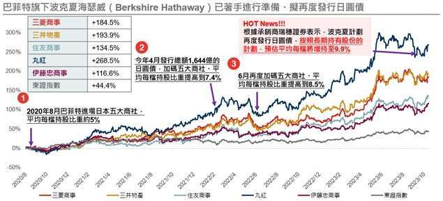 資料來源：Bloomberg，野村投信整理；資料日期：2020/08/31-2023/11/13。以上提及之個股僅為舉例，不保證為未來持股，本文不做個別公司個股銷售及推薦之用。投資人申購本基金係持有基金受益憑證，而非本文提及之投資資產或標的。