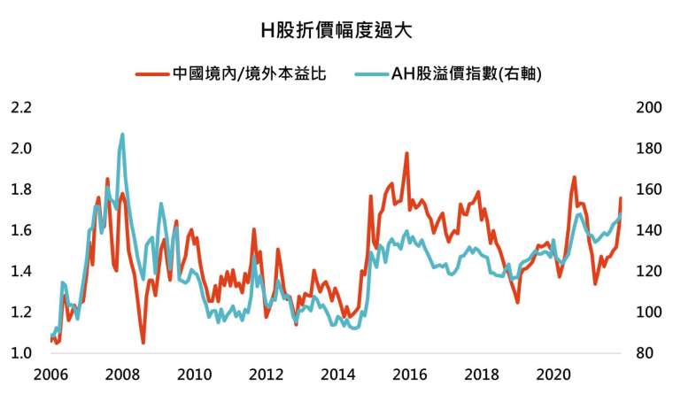 資料來源：Bloomberg，「鉅亨買基金」整理，圖一採MSCI中國、MSCI世界、美銀美林亞洲美元高收益中國發行人與美銀美林全球高收益債券指數，圖二中國境內與境外分別採滬深300與恒生國企指數，2021/12/16。