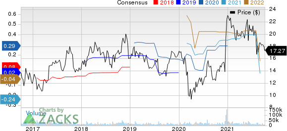 FireEye, Inc. Price and Consensus