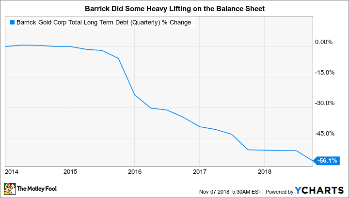 ABX Total Long Term Debt (Quarterly) Chart