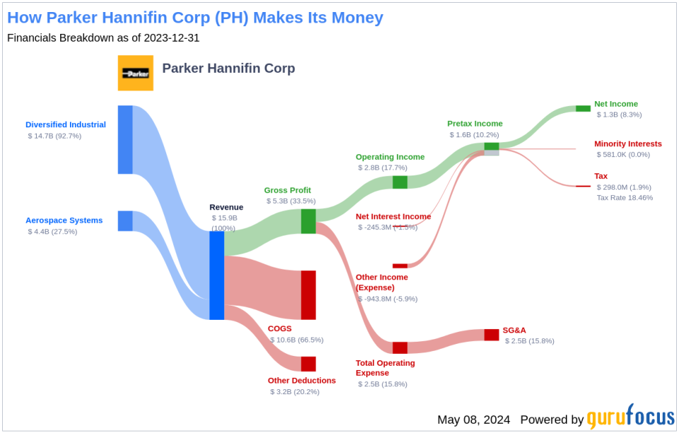 Parker Hannifin Corp's Dividend Analysis