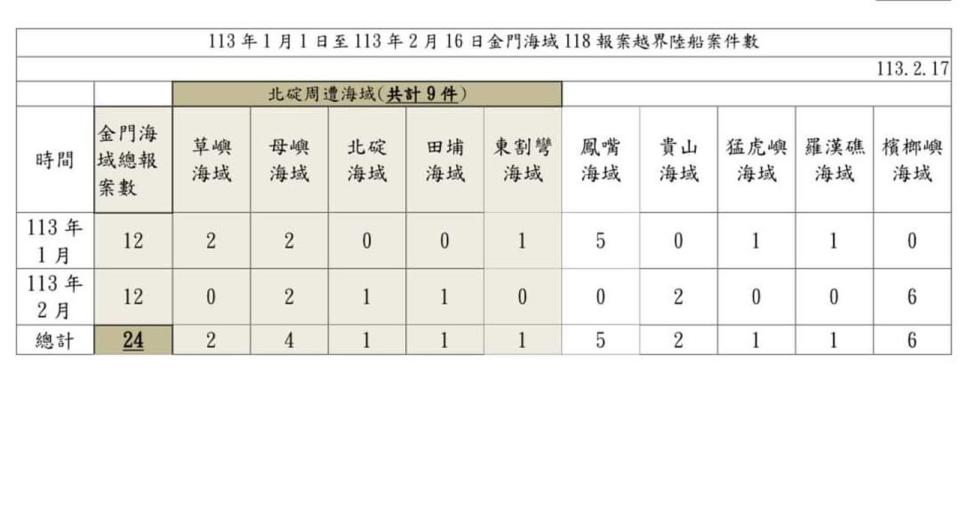 管碧玲貼出今年1、2月中國越界船隻報案數。（翻攝管碧玲臉書）