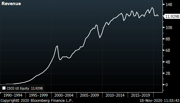 A chart showing the revenue for Cisco (CSCO) from 1990 to 2020.