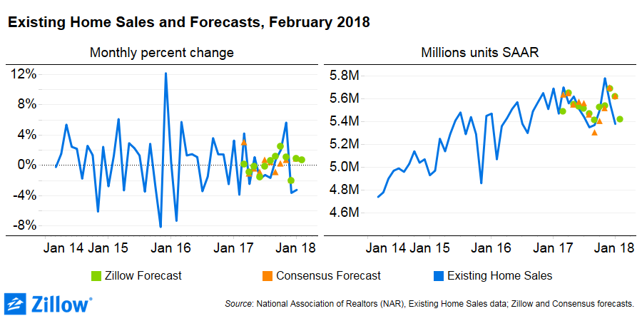 2018 February home sales, existing