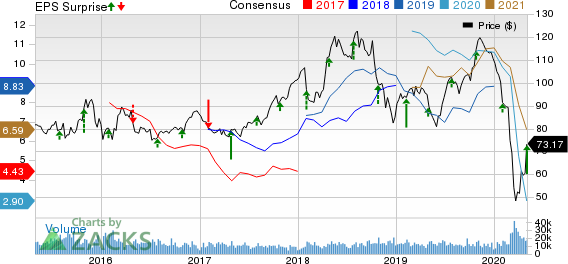 Phillips 66 Price, Consensus and EPS Surprise