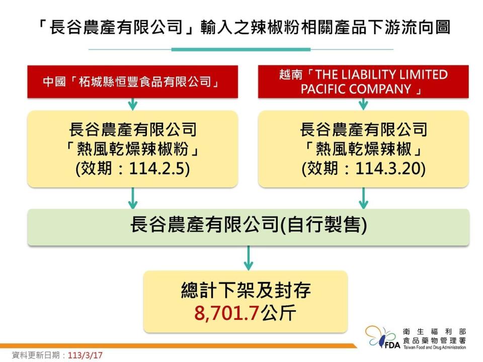 長谷辣椒粉流向說明   圖：食藥署／提供