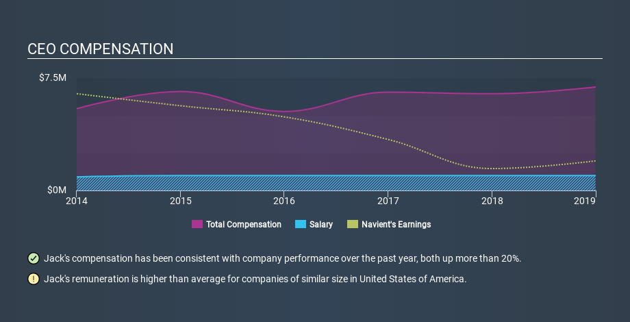 NasdaqGS:NAVI CEO Compensation, January 20th 2020