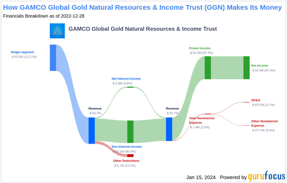GAMCO Global Gold Natural Resources & Income Trust's Dividend Analysis