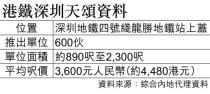 $360萬890呎 港人湧購港鐵深圳盤