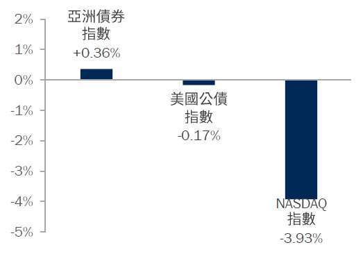 資料來源：Bloomberg，2020/8/31~2020/9/4。亞洲債券指數為JACI亞洲債券指數，美國公債指數為彭博巴克萊美國公債指數。圖文僅供參考，本公司未藉此做任何徵求或推薦。