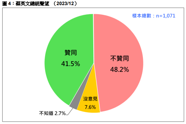 最新民意調查，國人對於蔡英文總統執政滿意度。台灣民意基金會提供