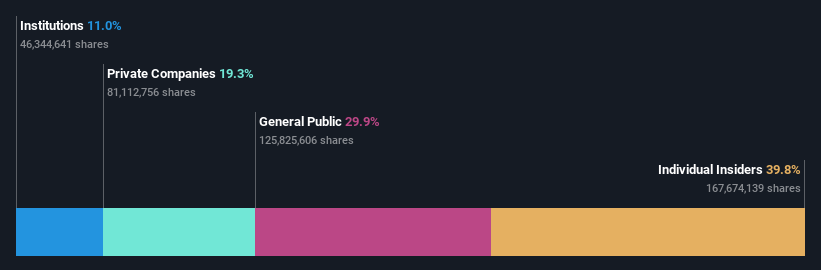 SHSE:688612 Ownership Breakdown as at Jun 2024