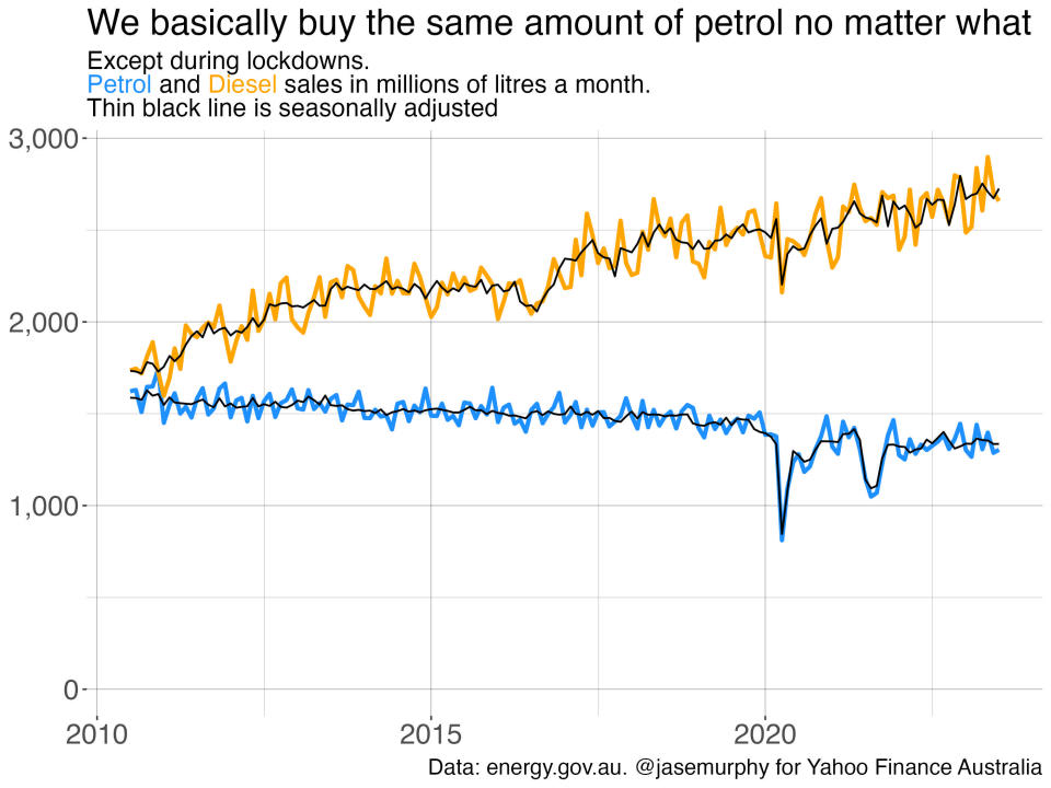 Graph showing information about petrol and diesel prices.