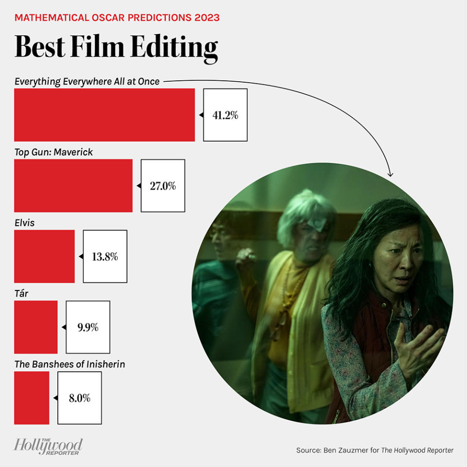 Mathematical Oscar Predictions 2023: Best Film Editing