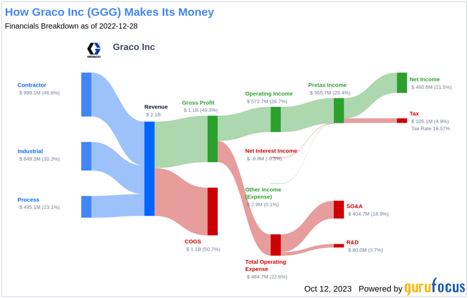 Graco Inc's Dividend Analysis