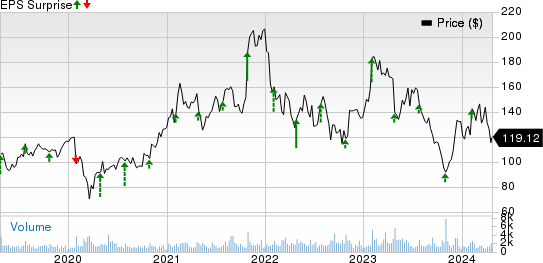 Silicon Laboratories, Inc. Price and EPS Surprise