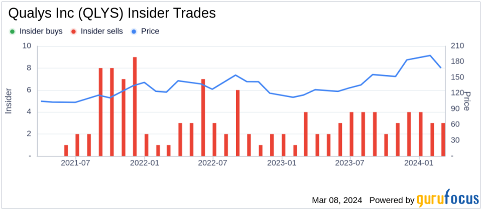 Qualys Inc (QLYS) CFO Joo Kim Sells Company Shares