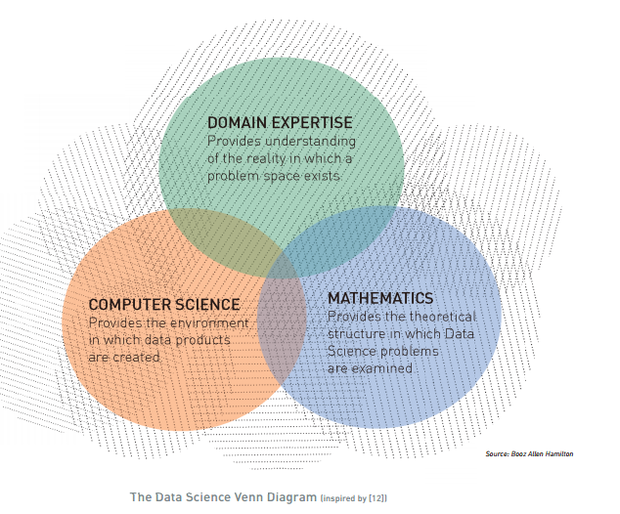 datasciencevenn