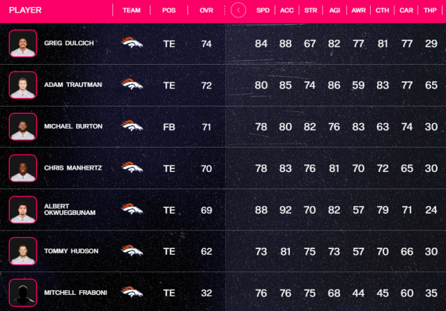 Here are the TE/FB ratings for Broncos players in 'Madden NFL 24'