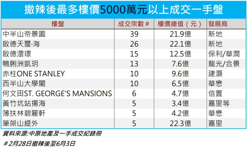 撤辣百日｜十大豪宅成交總值36億 邊個屋苑獨佔4席成豪客「新寵」？