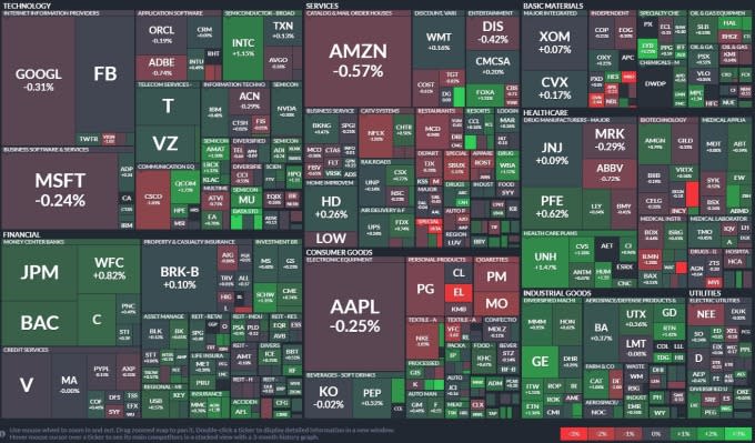 S&P500各版塊日內漲跌幅　圖片：Finviz