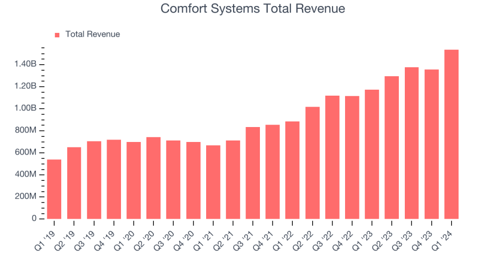 Comfort Systems Total Revenue