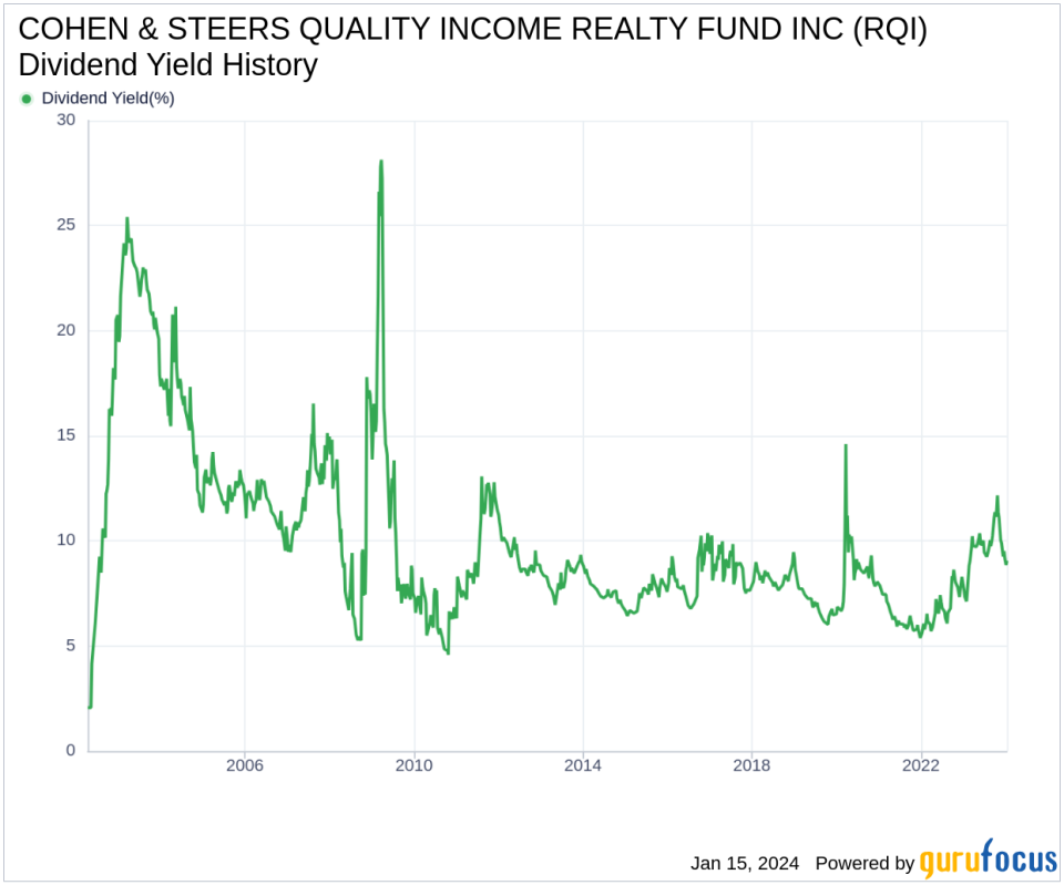 COHEN & STEERS QUALITY INCOME REALTY FUND INC's Dividend Analysis