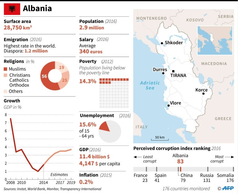 Factfile on Albania, where voters went to the polls in a parliamentery election