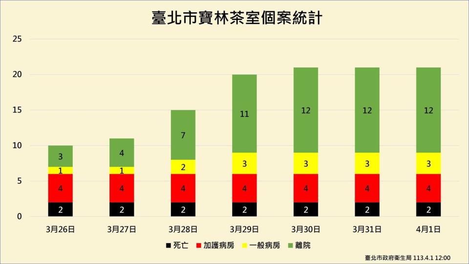 圖/北市衛生局提供