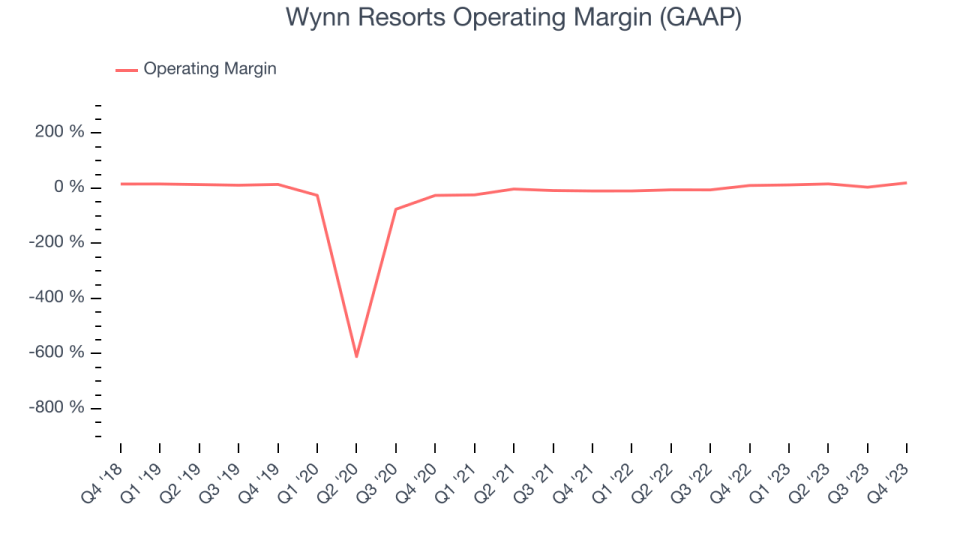 Wynn Resorts Operating Margin (GAAP)