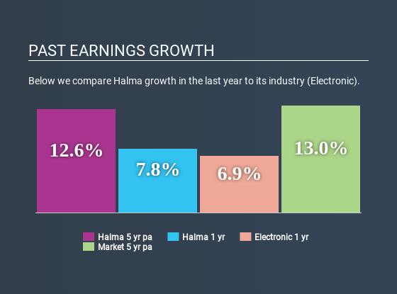 LSE:HLMA Past Earnings Growth May 18th 2020
