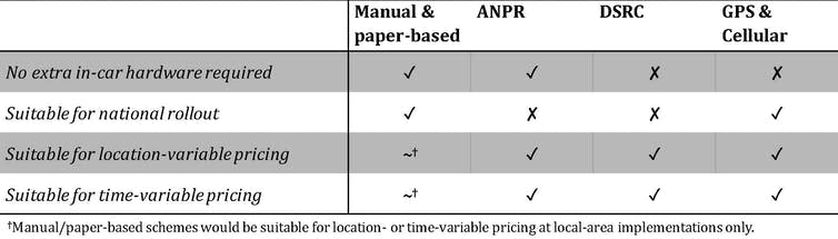 Table showing different road pricing technology options