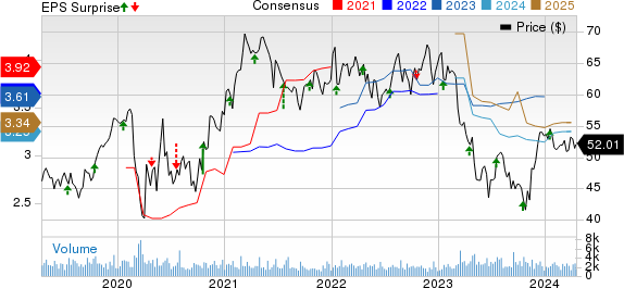 Commerce Bancshares, Inc. Price, Consensus and EPS Surprise