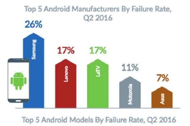 AndroidbrandfailQ22016