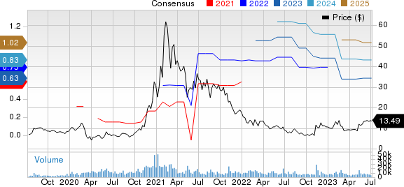 Magnite, Inc. Price and Consensus