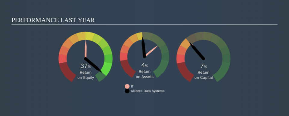 NYSE:ADS Past Revenue and Net Income, October 18th 2019