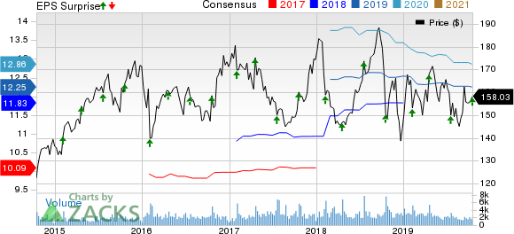 Snap-On Incorporated Price, Consensus and EPS Surprise