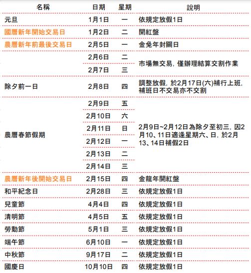 2024年彈性放假大幅減少，台股開市日數較2023年為多。