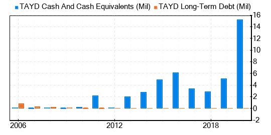 Taylor Devices Stock Gives Every Indication Of Being Significantly Overvalued