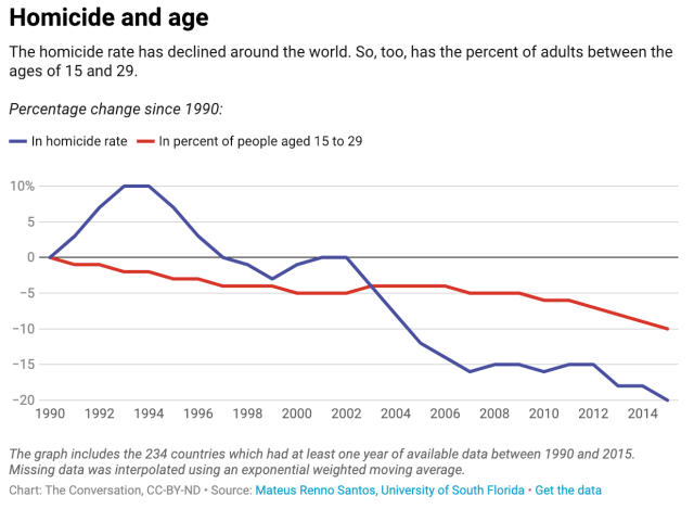 correlation between homicide and age 