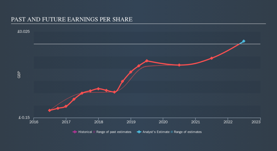 AIM:CWR Past and Future Earnings, October 4th 2019