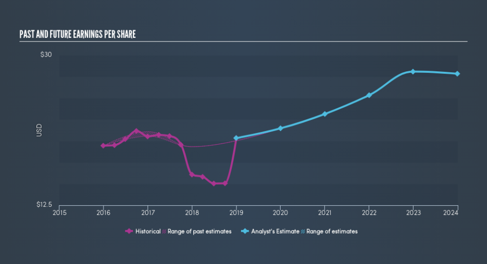 NYSE:NEU Past and Future Earnings, April 22nd 2019