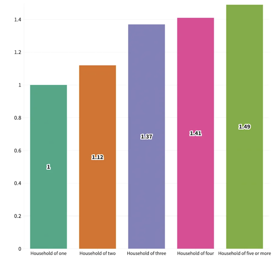 A graph showing how the size of a person's household impacts their likelihood of catching Covid after being vaccinated.