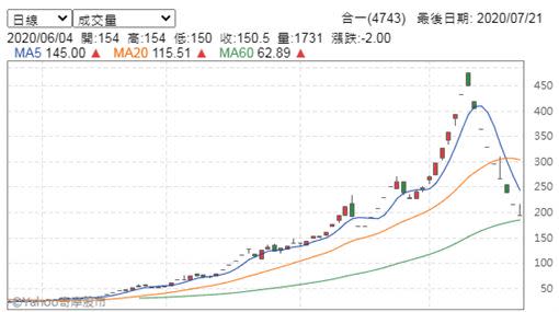 合一（4743）今（21）日K線圖。（圖／翻攝自Yahoo奇摩股市）