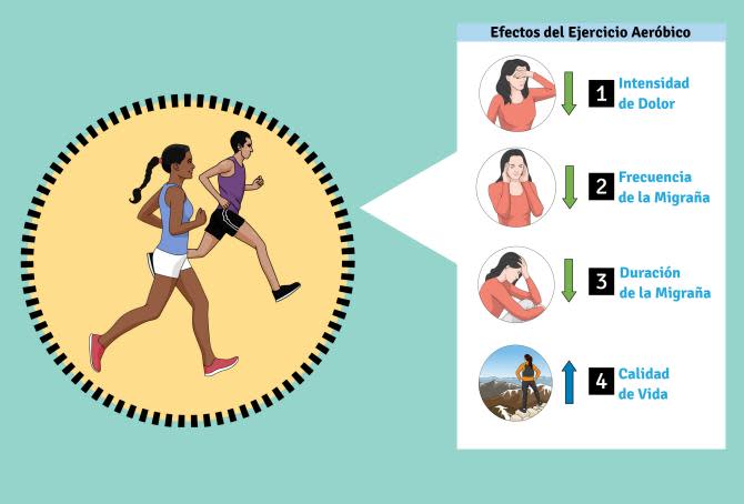 Diferentes efectos del ejercicio aeróbico en pacientes con migraña / UAM 